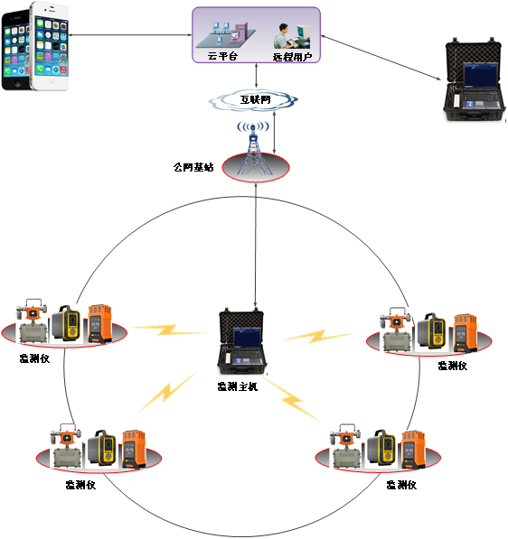 PTM600-S應急救援無線互聯預警系統