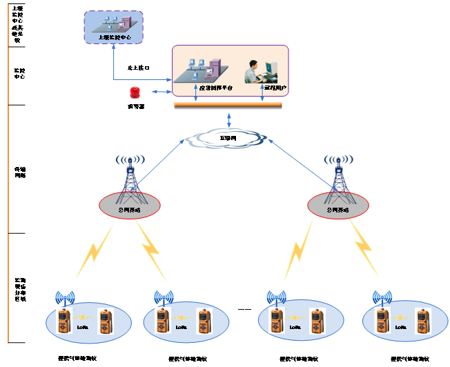 逸云天大數據遠程監測云平臺