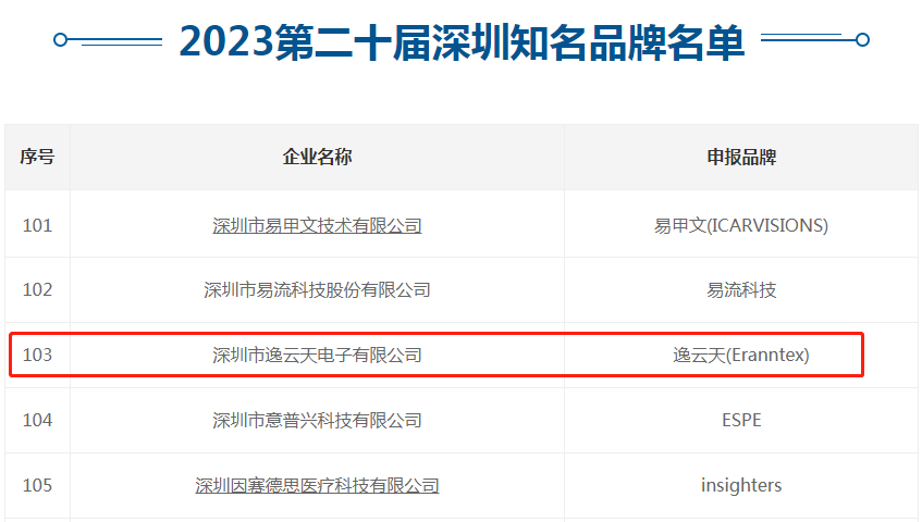2023第二十屆深圳知名品牌名單