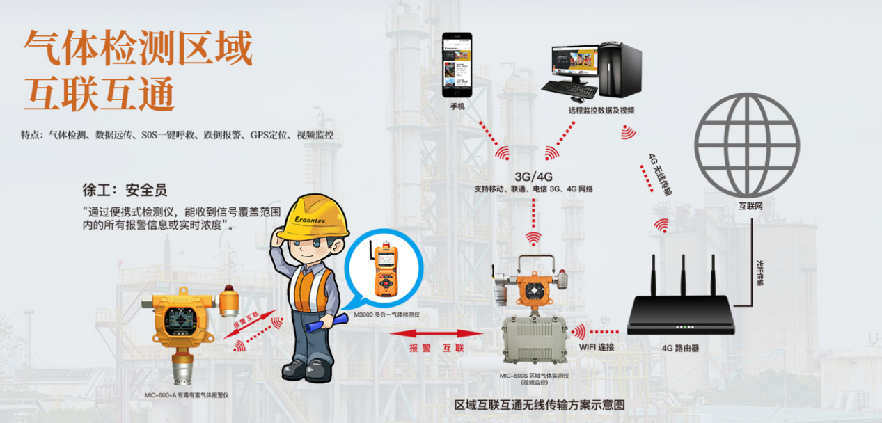 一氣體檢測儀無線互聯系統