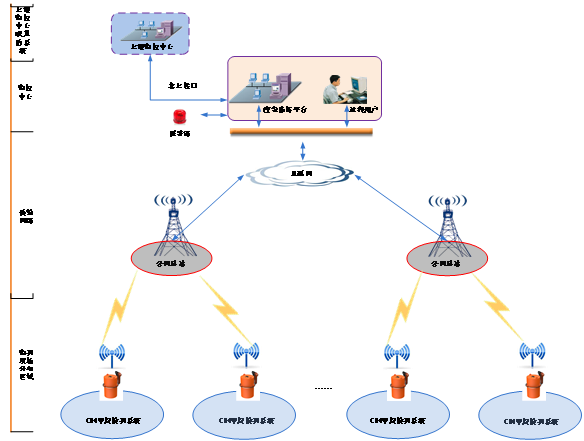 系統(tǒng)組網(wǎng)拓撲圖 系統(tǒng)組網(wǎng)拓撲圖